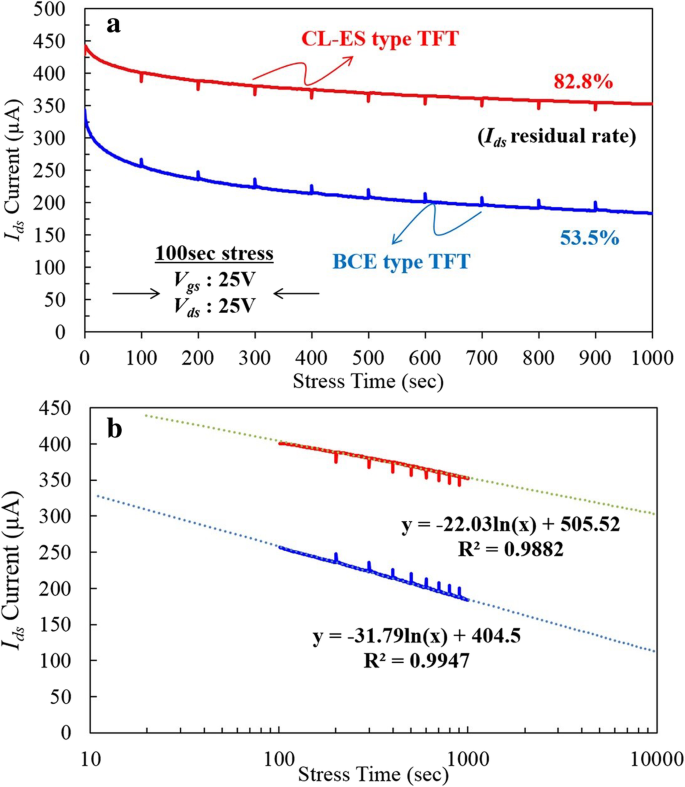 Enhanced Reliability of a-IGZO TFTs via Clean Etch‑Stopper Layer and Reduced Feature Size