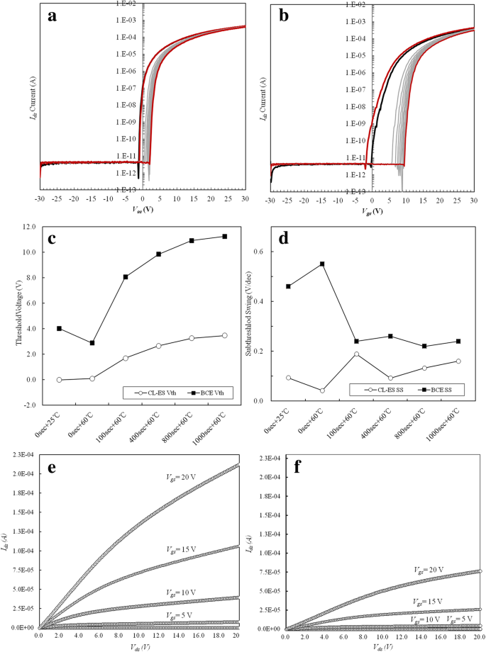 Enhanced Reliability of a-IGZO TFTs via Clean Etch‑Stopper Layer and Reduced Feature Size