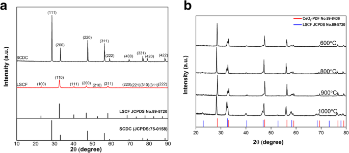 Impact of Sintering Temperature on the Electrochemical Performance of Ce0.8Sm0.05Ca0.15O2-δ/La0.6Sr0.4Co0.2Fe0.8O3-δ Heterostructure Electrolytes