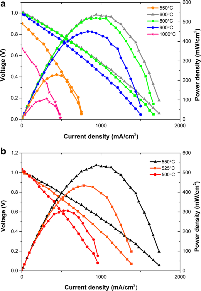 Impact of Sintering Temperature on the Electrochemical Performance of Ce0.8Sm0.05Ca0.15O2-δ/La0.6Sr0.4Co0.2Fe0.8O3-δ Heterostructure Electrolytes