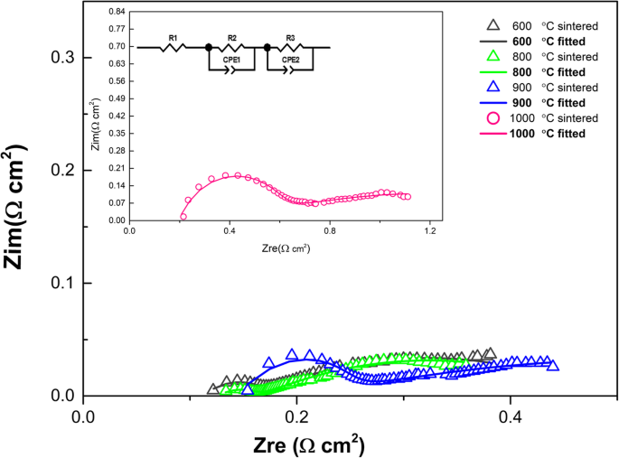 Impact of Sintering Temperature on the Electrochemical Performance of Ce0.8Sm0.05Ca0.15O2-δ/La0.6Sr0.4Co0.2Fe0.8O3-δ Heterostructure Electrolytes