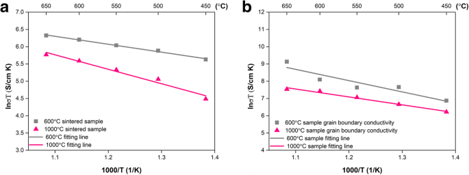 Impact of Sintering Temperature on the Electrochemical Performance of Ce0.8Sm0.05Ca0.15O2-δ/La0.6Sr0.4Co0.2Fe0.8O3-δ Heterostructure Electrolytes