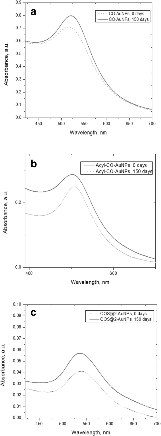 Enhanced Gene Delivery Using Gold Nanoparticles Functionalized with Chitosan, N‑Acylated Chitosan, and Chitosan Oligosaccharide