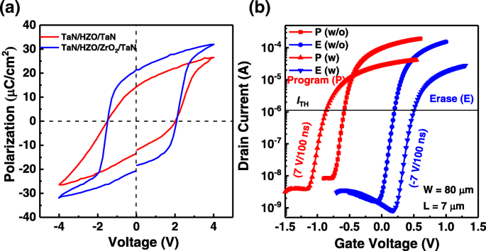 Enhancing Memory Window and Endurance of Hf0.5Zr0.5O2 FeFETs with ZrO2 Seed Layers: Fast‑Pulse Characterization