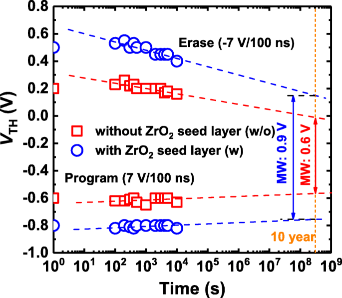 Enhancing Memory Window and Endurance of Hf0.5Zr0.5O2 FeFETs with ZrO2 Seed Layers: Fast‑Pulse Characterization