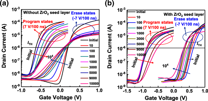 Enhancing Memory Window and Endurance of Hf0.5Zr0.5O2 FeFETs with ZrO2 Seed Layers: Fast‑Pulse Characterization