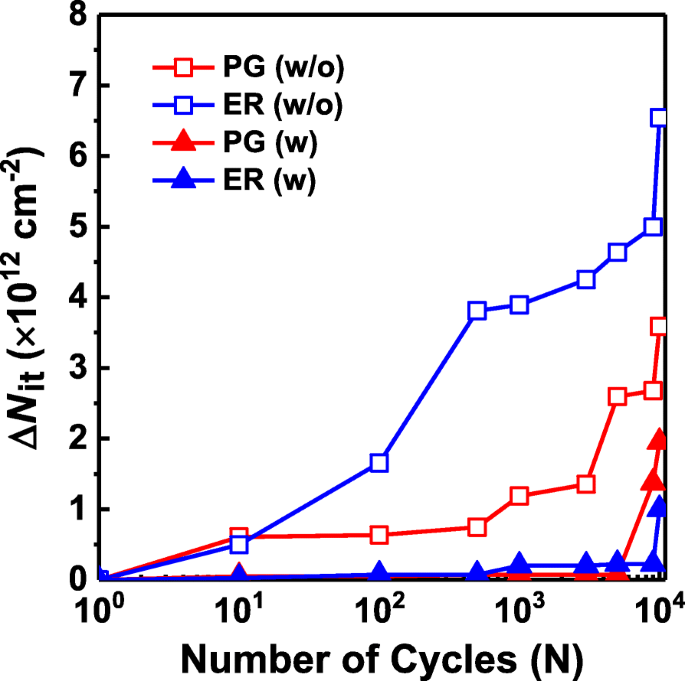 Enhancing Memory Window and Endurance of Hf0.5Zr0.5O2 FeFETs with ZrO2 Seed Layers: Fast‑Pulse Characterization