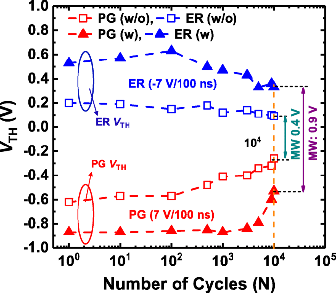 Enhancing Memory Window and Endurance of Hf0.5Zr0.5O2 FeFETs with ZrO2 Seed Layers: Fast‑Pulse Characterization