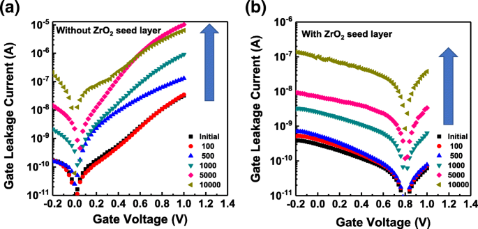Enhancing Memory Window and Endurance of Hf0.5Zr0.5O2 FeFETs with ZrO2 Seed Layers: Fast‑Pulse Characterization