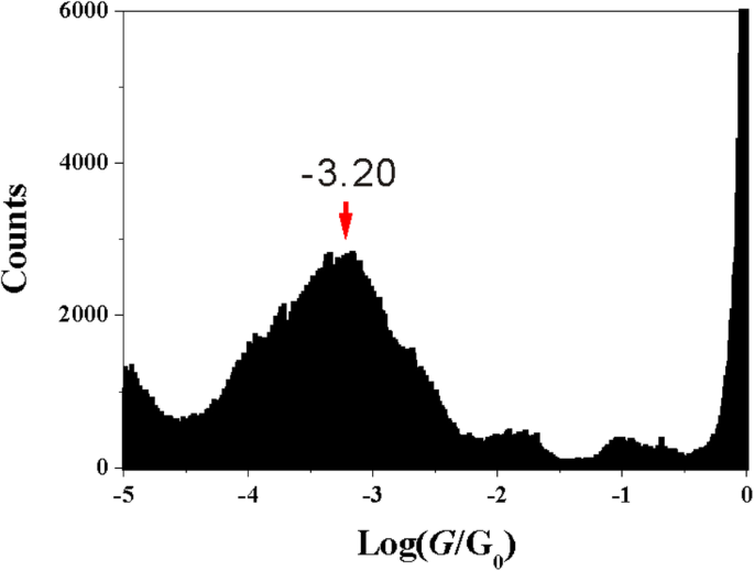 Controlling Contact Geometry in Carboxylic‑Acid Molecular Junctions via Side‑Group Position