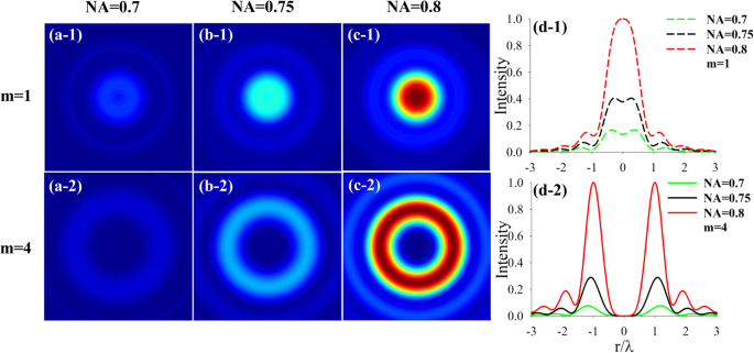 Analyzing Optical Forces of a Tightly Focused Circularly Polarized Anomalous Vortex Beam on Trapped Nanoparticles