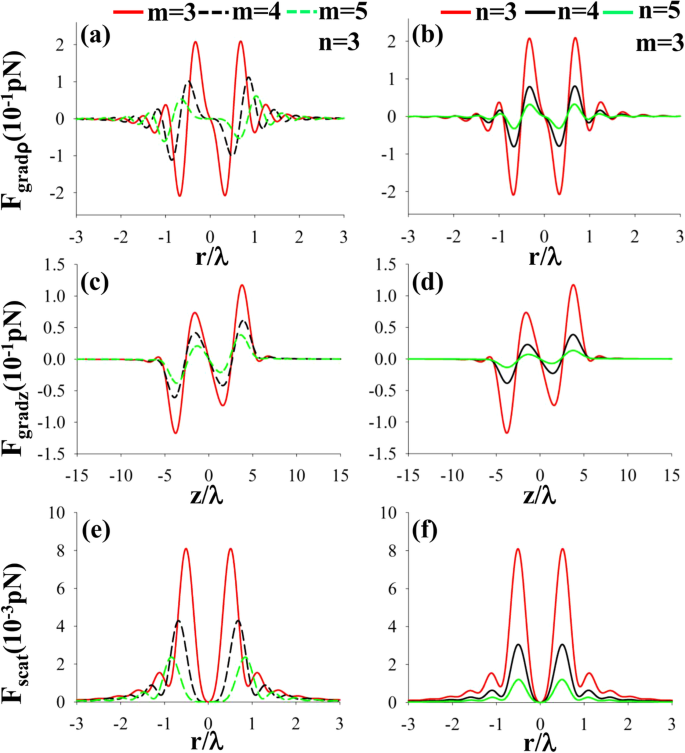 Analyzing Optical Forces of a Tightly Focused Circularly Polarized Anomalous Vortex Beam on Trapped Nanoparticles