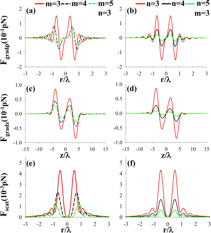 Analyzing Optical Forces of a Tightly Focused Circularly Polarized Anomalous Vortex Beam on Trapped Nanoparticles