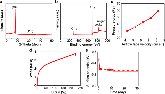 Revolutionizing Self-Powered Wearables: Electrospun PTFE Nanofiber Membranes Deliver Unmatched Sensor Performance