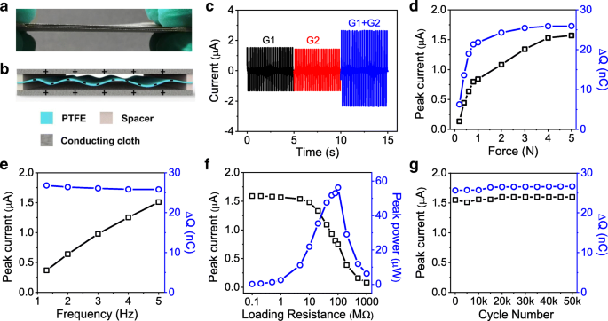 Revolutionizing Self-Powered Wearables: Electrospun PTFE Nanofiber Membranes Deliver Unmatched Sensor Performance