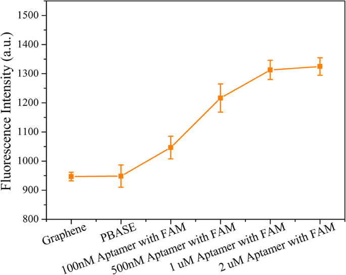 Magnetic Graphene Field‑Effect Transistor Biosensor for Ultra‑Sensitive Single‑Strand DNA Detection
