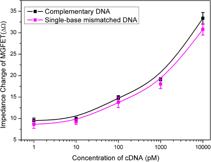Magnetic Graphene Field‑Effect Transistor Biosensor for Ultra‑Sensitive Single‑Strand DNA Detection