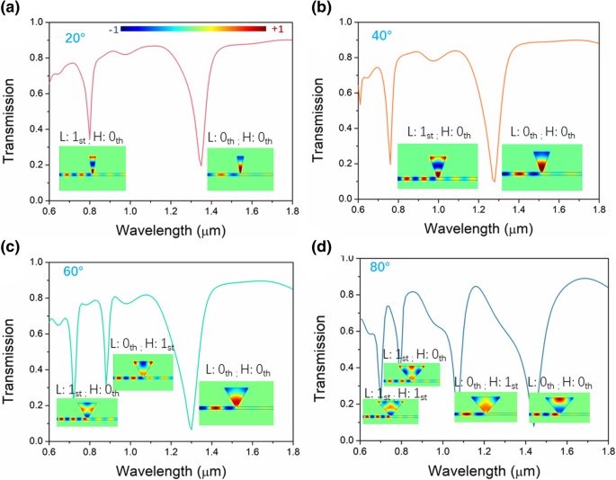 Plasmon-Induced Transparency via Asymmetric Bowtie Resonators for On-Chip Optical Communications