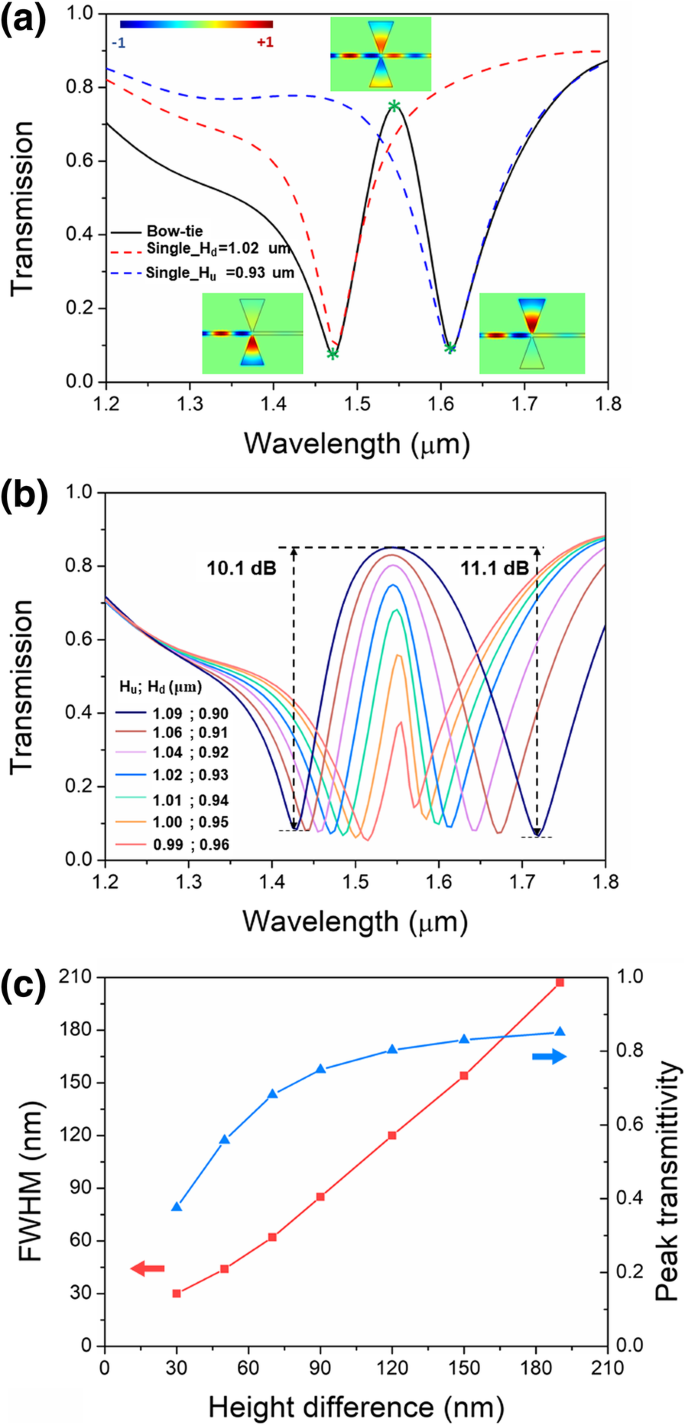 Plasmon-Induced Transparency via Asymmetric Bowtie Resonators for On-Chip Optical Communications