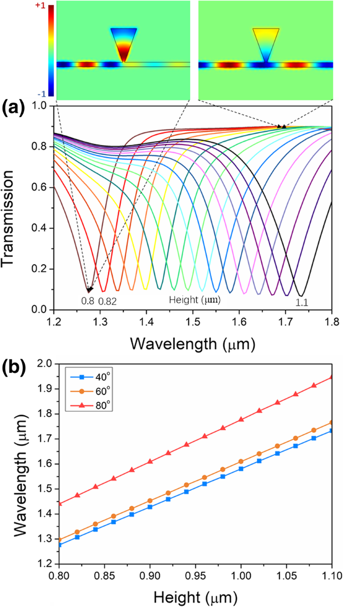 Plasmon-Induced Transparency via Asymmetric Bowtie Resonators for On-Chip Optical Communications