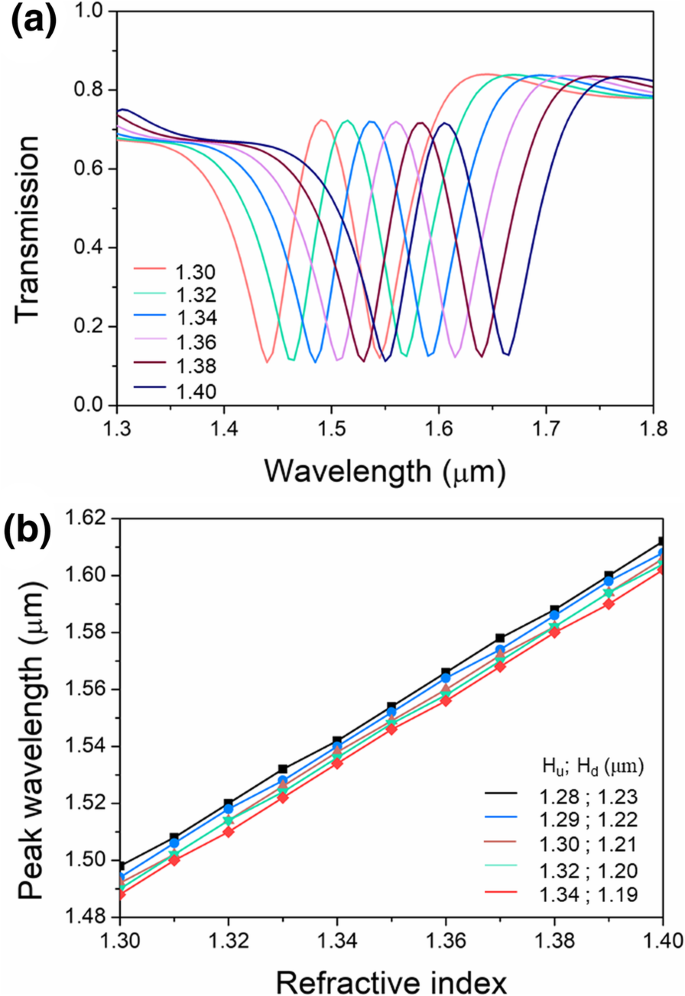 Plasmon-Induced Transparency via Asymmetric Bowtie Resonators for On-Chip Optical Communications
