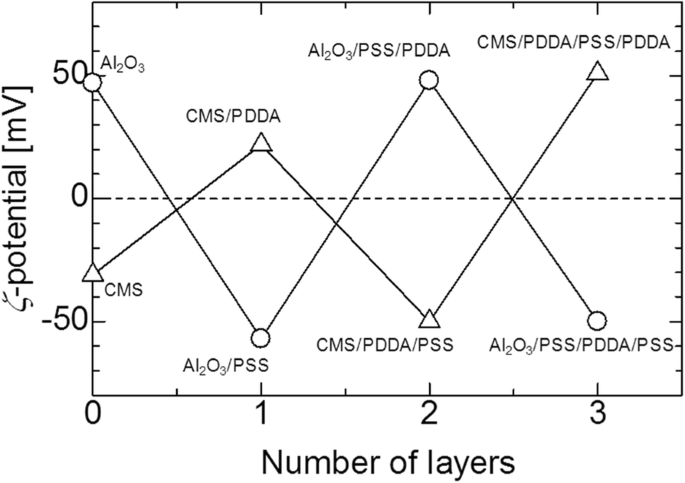 Optimized Microstructure and Enhanced Mechanical Properties of Al₂O₃‑Based Nanocarbon Composites via Electrostatic Assembly