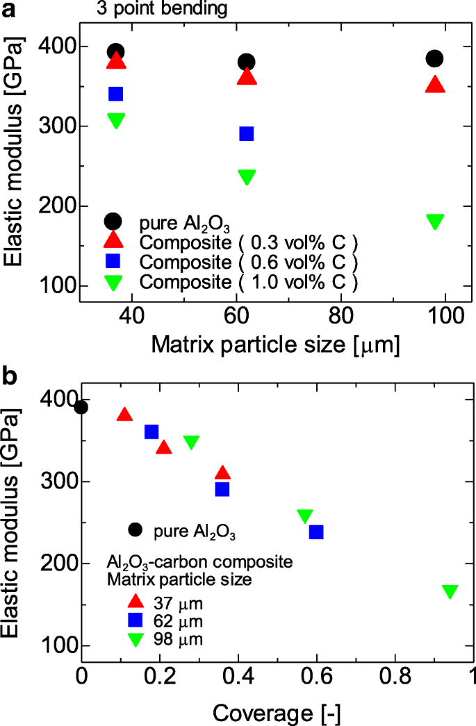Optimized Microstructure and Enhanced Mechanical Properties of Al₂O₃‑Based Nanocarbon Composites via Electrostatic Assembly