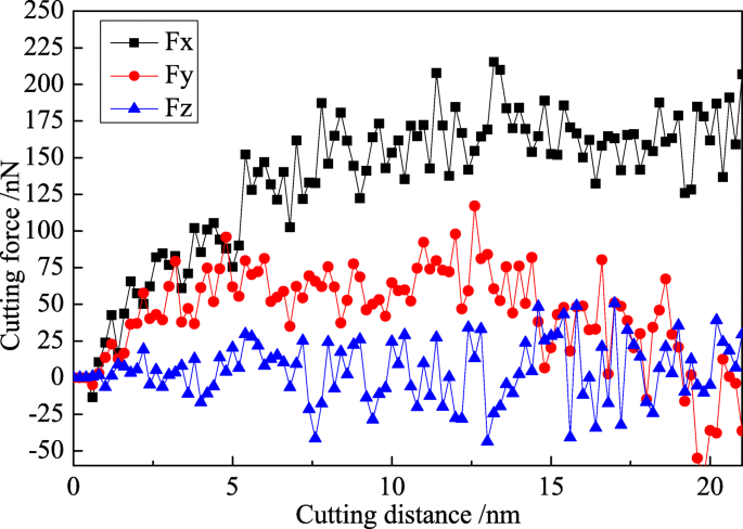 Impact of Cooling Fluids on Material Removal and Subsurface Defect Formation in Nano-Cutting of Monocrystalline Copper