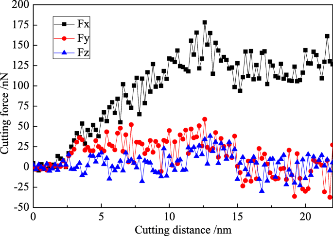 Impact of Cooling Fluids on Material Removal and Subsurface Defect Formation in Nano-Cutting of Monocrystalline Copper