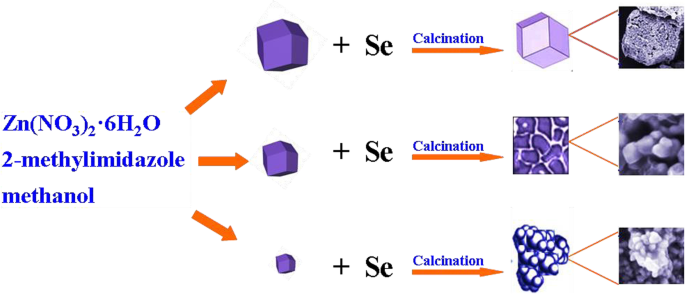 ZnSe/N‑Doped Carbon Composites Derived from ZIF‑8 Deliver High Capacity and Long‑Term Cycling for Lithium‑Ion Batteries
