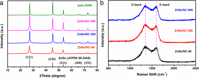 ZnSe/N‑Doped Carbon Composites Derived from ZIF‑8 Deliver High Capacity and Long‑Term Cycling for Lithium‑Ion Batteries