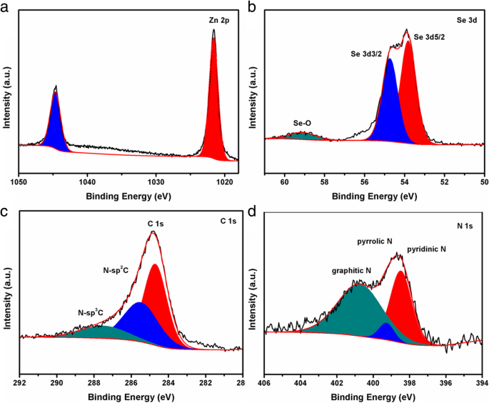 ZnSe/N‑Doped Carbon Composites Derived from ZIF‑8 Deliver High Capacity and Long‑Term Cycling for Lithium‑Ion Batteries