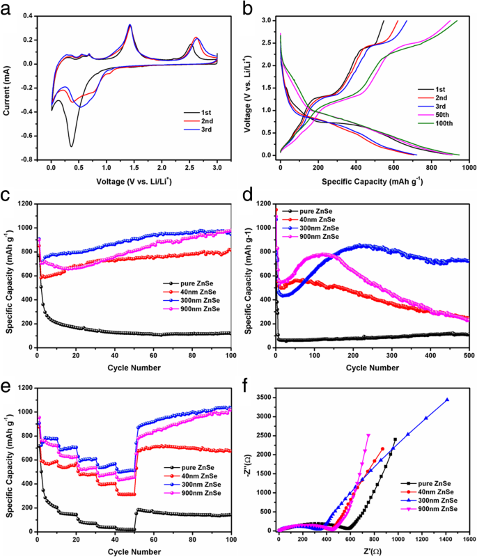 ZnSe/N‑Doped Carbon Composites Derived from ZIF‑8 Deliver High Capacity and Long‑Term Cycling for Lithium‑Ion Batteries
