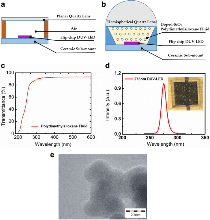 Silica‑Nanoparticle‑Enhanced PDMS Encapsulation Significantly Improves Light‑Output and Thermal Performance of AlGaN Deep‑UV LEDs