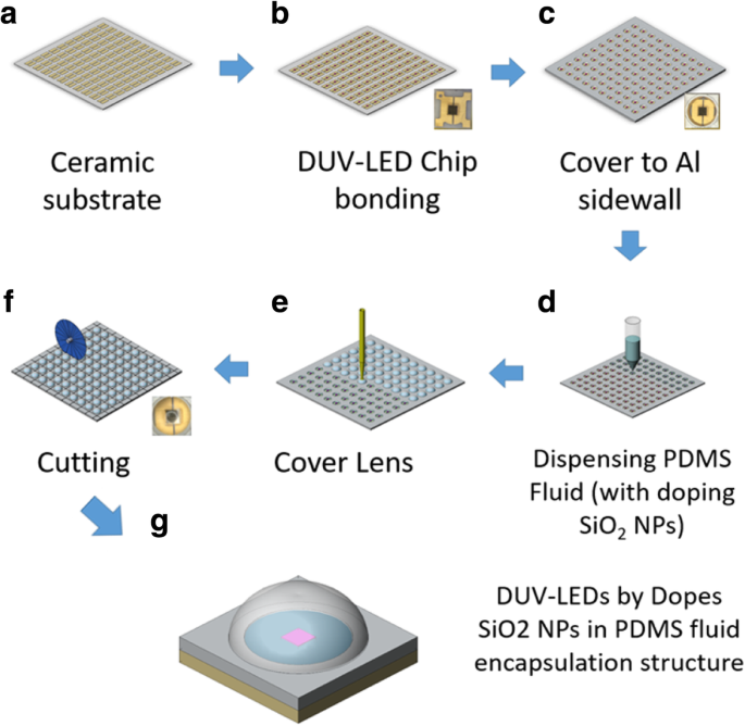 Silica‑Nanoparticle‑Enhanced PDMS Encapsulation Significantly Improves Light‑Output and Thermal Performance of AlGaN Deep‑UV LEDs