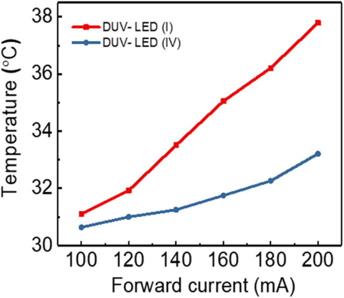 Silica‑Nanoparticle‑Enhanced PDMS Encapsulation Significantly Improves Light‑Output and Thermal Performance of AlGaN Deep‑UV LEDs