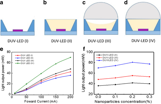 Silica‑Nanoparticle‑Enhanced PDMS Encapsulation Significantly Improves Light‑Output and Thermal Performance of AlGaN Deep‑UV LEDs