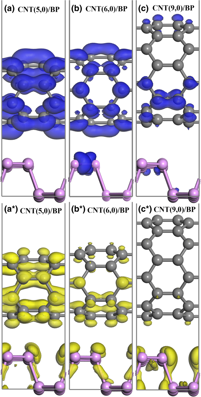 Photocatalytic Potential of Phosphorene–Carbon Nanotube Heterostructures: A Density Functional Theory Study