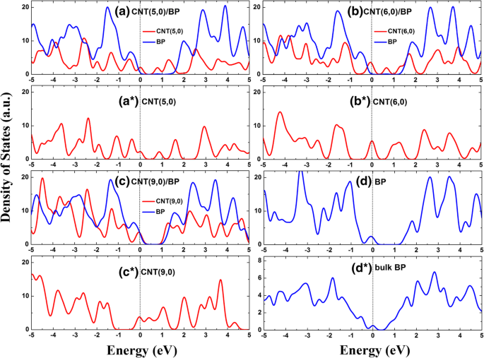 Photocatalytic Potential of Phosphorene–Carbon Nanotube Heterostructures: A Density Functional Theory Study