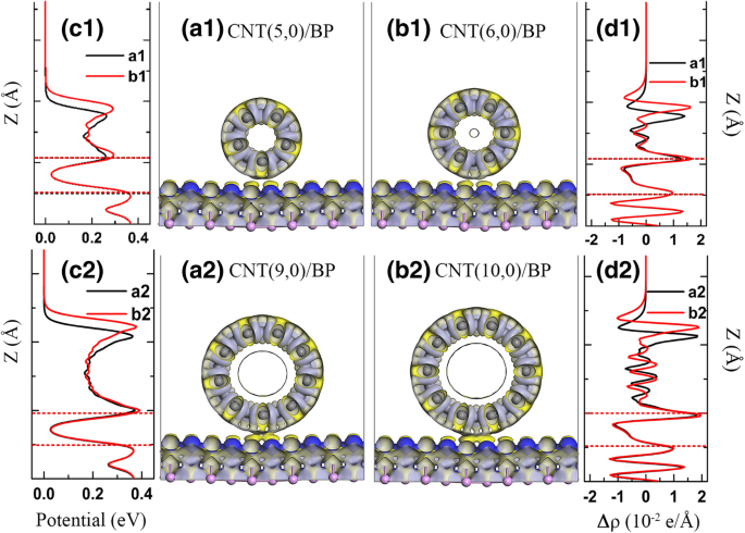 Photocatalytic Potential of Phosphorene–Carbon Nanotube Heterostructures: A Density Functional Theory Study