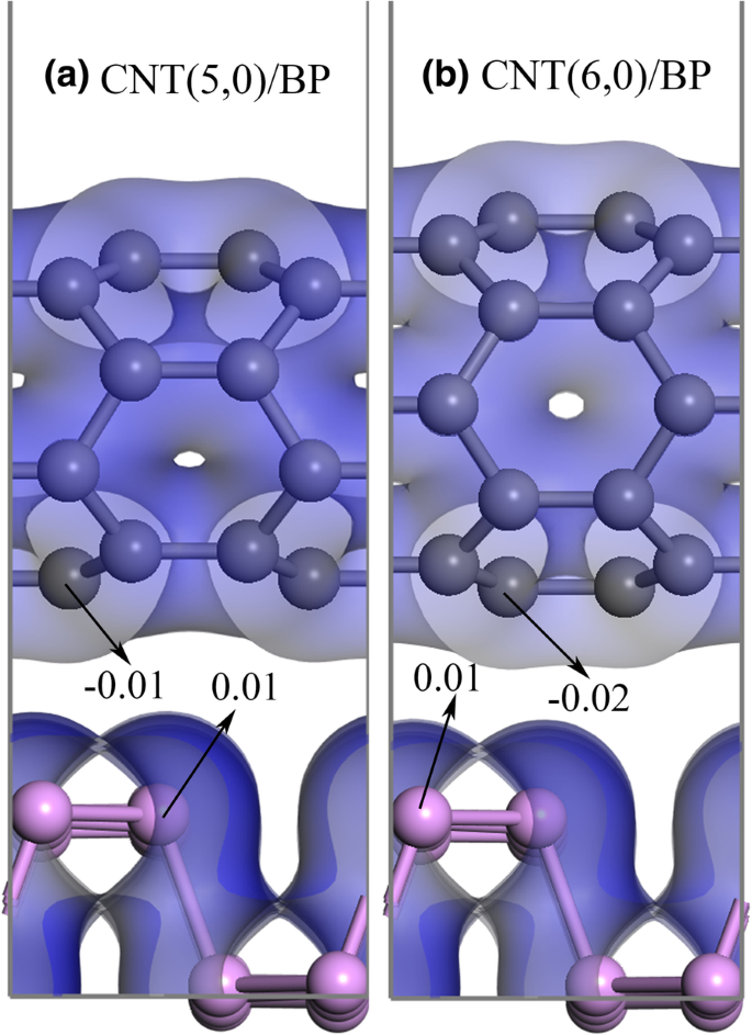 Photocatalytic Potential of Phosphorene–Carbon Nanotube Heterostructures: A Density Functional Theory Study