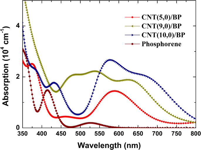 Photocatalytic Potential of Phosphorene–Carbon Nanotube Heterostructures: A Density Functional Theory Study