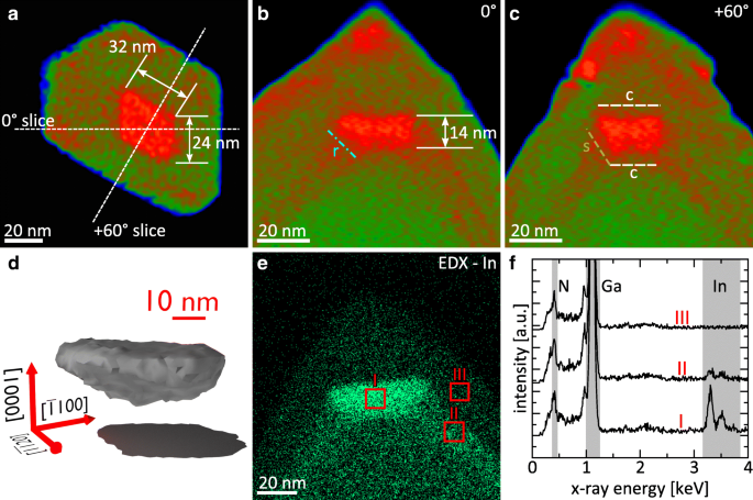 High-Resolution 3D Imaging of Pencil-Shaped GaN/(In,Ga)N Core‑Shell Nanowires via Electron Tomography