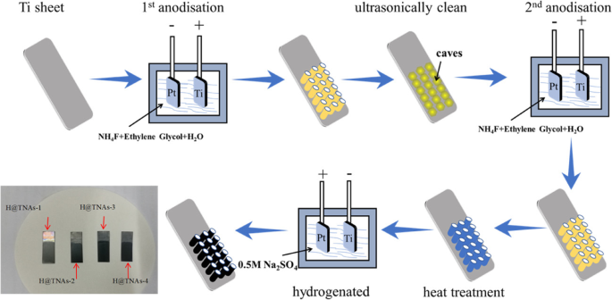 Crystal Structure Drives Supercapacitive Performance of Hydrogenated TiO₂ Nanotube Arrays
