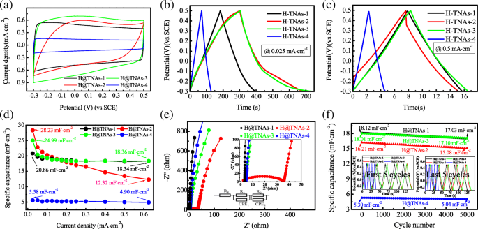 Crystal Structure Drives Supercapacitive Performance of Hydrogenated TiO₂ Nanotube Arrays