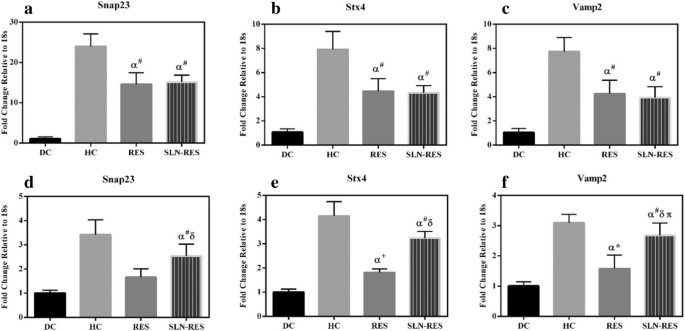 Resveratrol-Loaded Solid Lipid Nanoparticles Enhance Insulin Sensitivity by Modulating SNARE Protein Expression in Adipose and Muscle Tissues of Type 2 Diabetic Rats