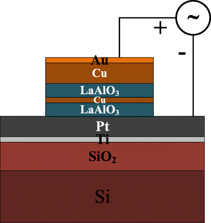 Cu‑Doped LaAlO₃ RRAMs: Lower Forming Voltage, Higher On/Off Ratio, and Improved Yield via 600 °C Annealing