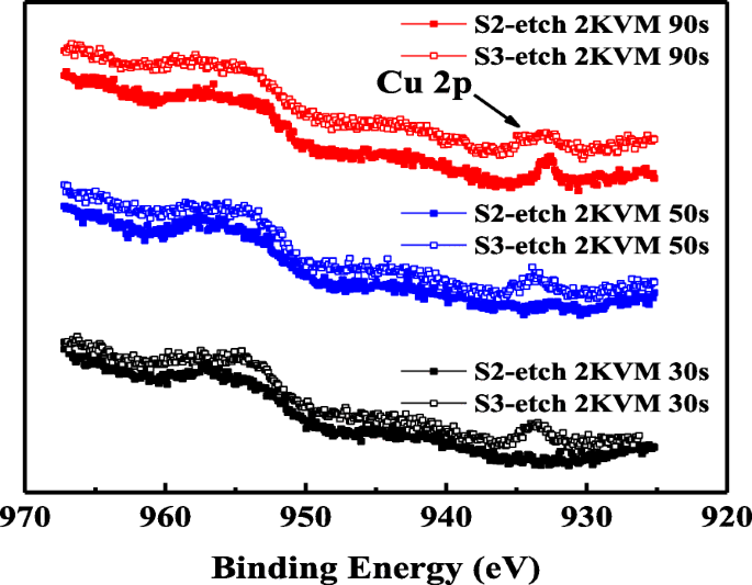 Cu‑Doped LaAlO₃ RRAMs: Lower Forming Voltage, Higher On/Off Ratio, and Improved Yield via 600 °C Annealing