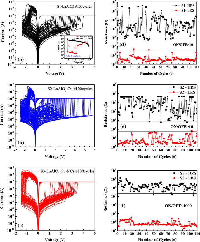 Cu‑Doped LaAlO₃ RRAMs: Lower Forming Voltage, Higher On/Off Ratio, and Improved Yield via 600 °C Annealing