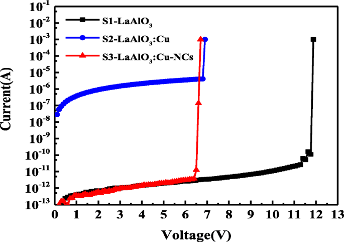 Cu‑Doped LaAlO₃ RRAMs: Lower Forming Voltage, Higher On/Off Ratio, and Improved Yield via 600 °C Annealing
